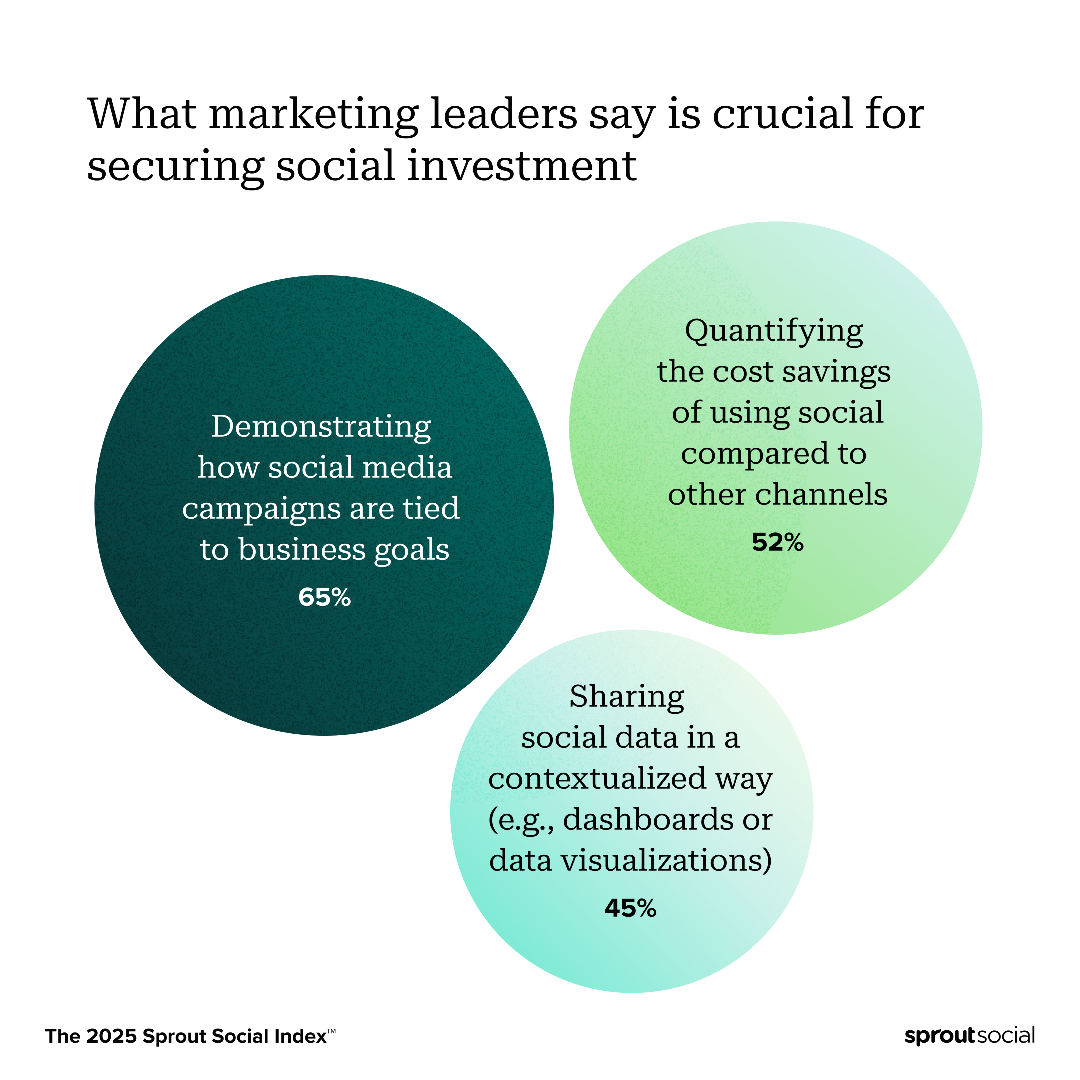 A chart breaking down what marketing leaders say is crucial for securing social investment. The top response is demonstrating how social media campaigns are tied to business goals at 65%. 