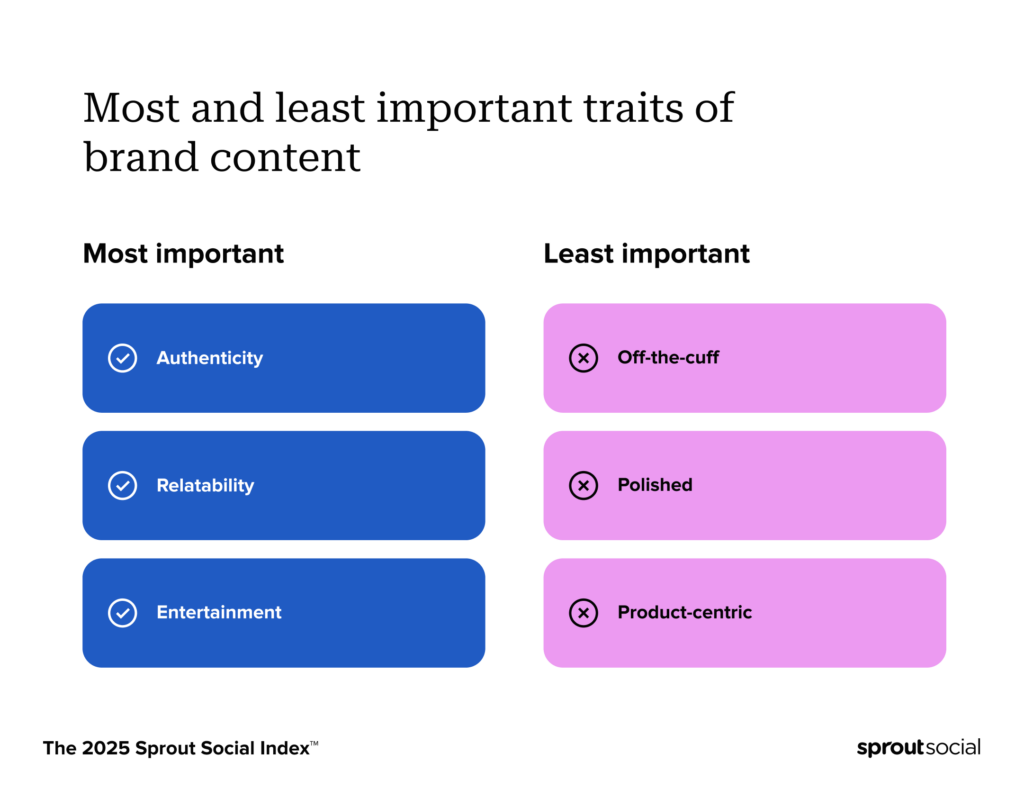 The 2025 Sprout Social Index™ shows consumers rank authenticity and relatability as two out of the three most important brand content traits.