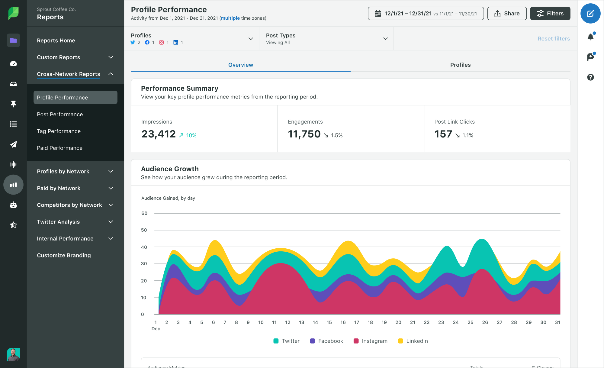 Capture d'écran du rapport Sprout sur les performances des profils, qui fournit une vue générale des mesures sur plusieurs canaux (y compris le total des impressions), afin de mettre en évidence les performances et l'impact de vos efforts sur les médias sociaux.