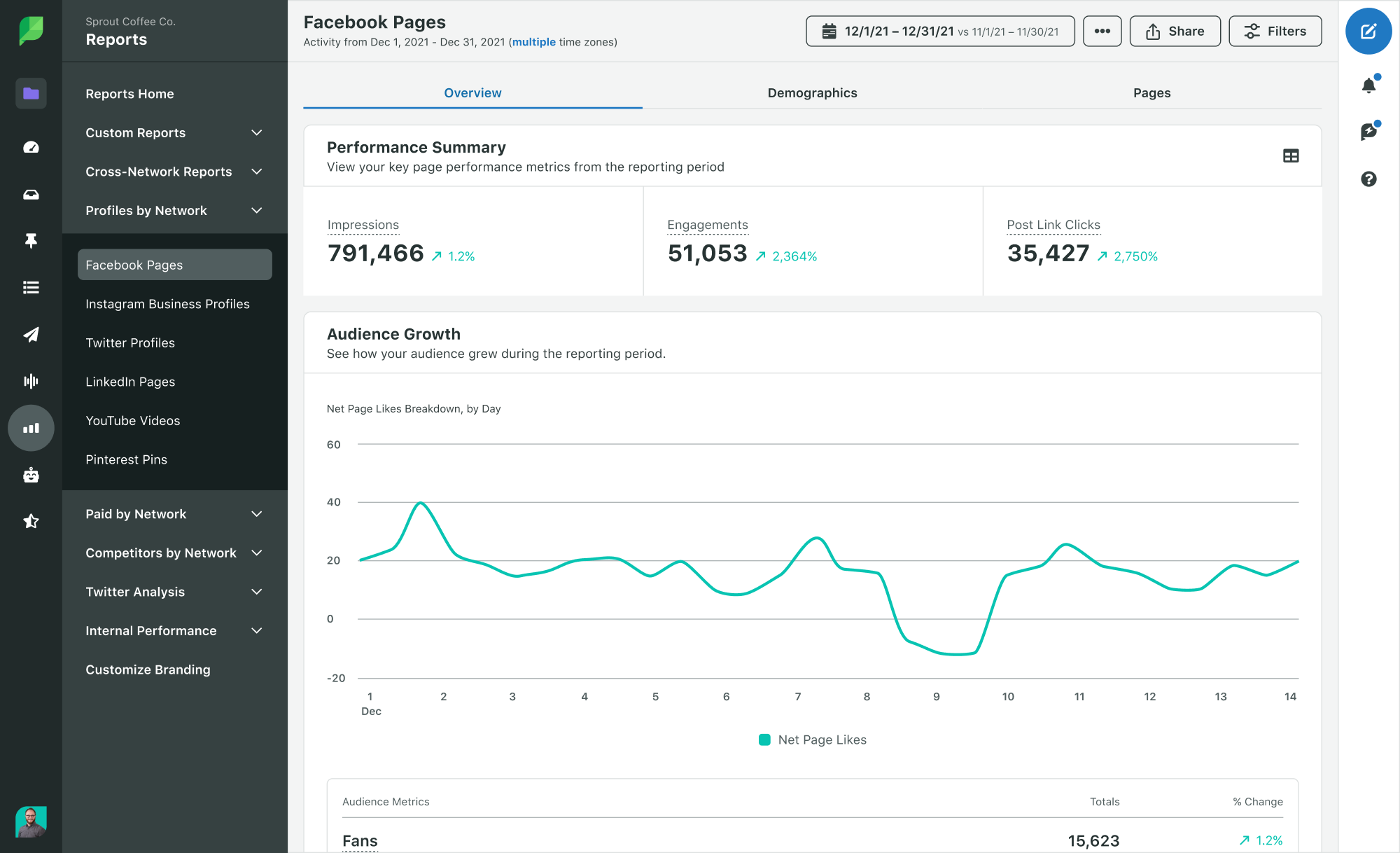 Sprout Social-Produktbild eines Facebook-Seiten-Analyseberichts