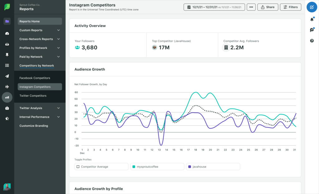 Sprout Social Instagram Competitors Report
