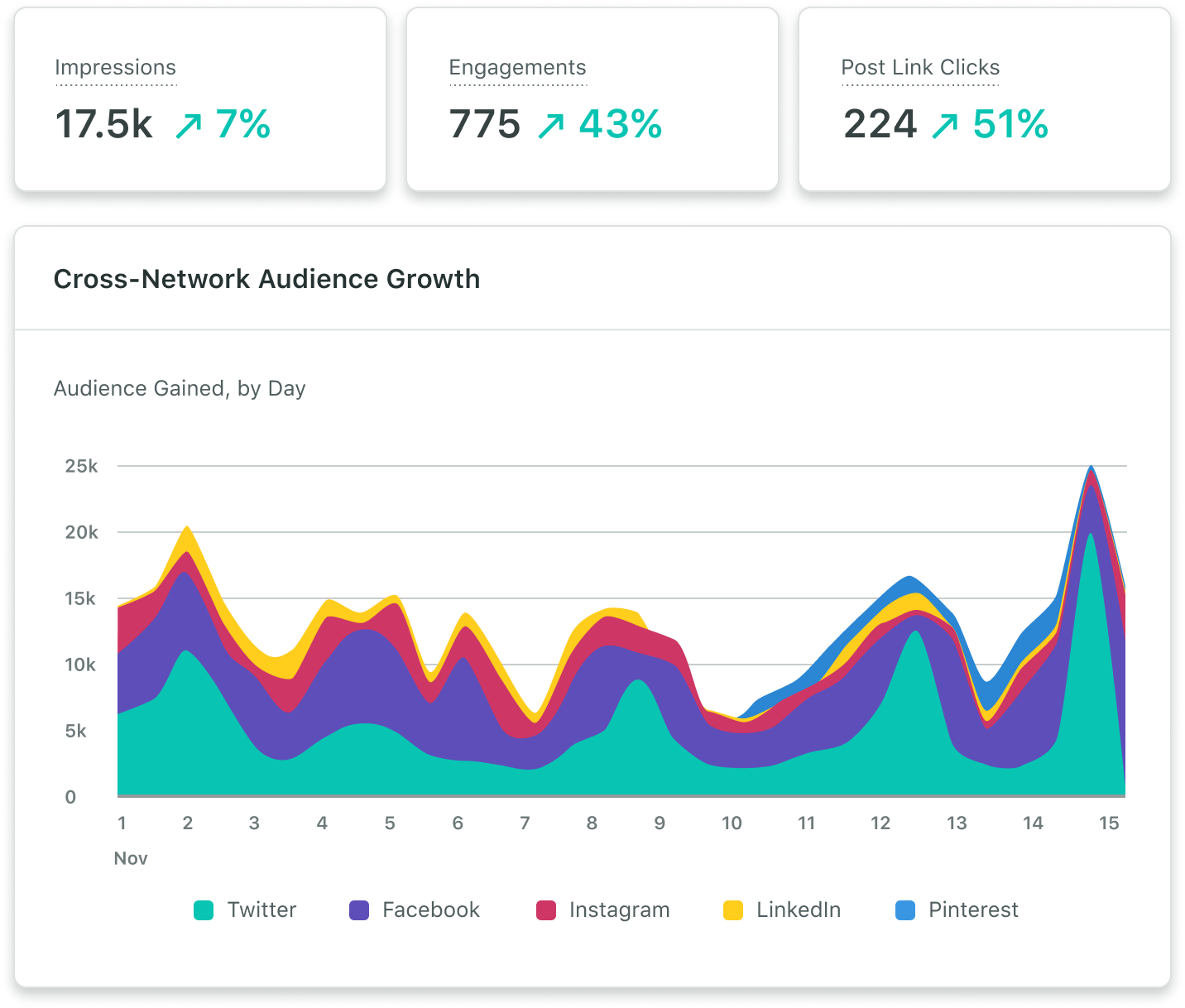 Ein Beispieldiagramm aus dem Bericht zur Profil-Performance, das das netzwerkübergreifende Zielgruppenwachstum – sowie die prozentuale Veränderung der hinzugekommenen Follower – in einem bestimmten Berichtszeitraum zeigt.