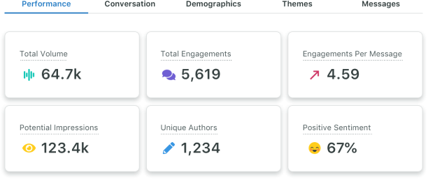 Beispielhafte Leistungsdaten aus dem Listening Insights Dashboard, die die Gesamtzahl der Nachrichten, das Engagement und den Prozentsatz positiver Beiträge zu einem bestimmten Thema zeigen.