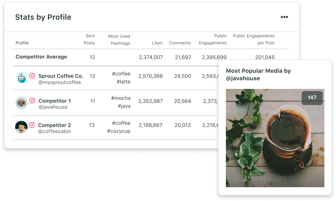 Der Instagram-Wettbewerber-Analysebericht von Sprout enthält leistungsbezogene Statistiken und Durchschnittswerte – beispielsweise die beliebtesten Beiträge und Hashtags –, anhand derer Sie ermitteln können, wie Ihre Marke im Vergleich zur Konkurrenz abschneidet.